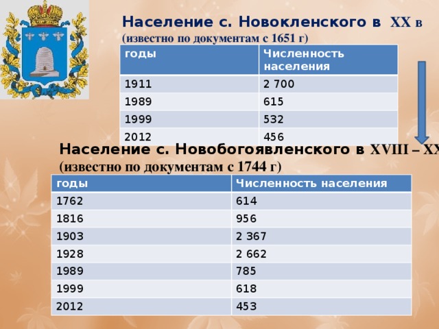 Население с. Новокленского в XX в (известно по документам с 1651 г) годы Численность населения 1911 2 700 1989 615 1999 532 2012 456 Население с. Новобогоявленского в XVIII – XX вв (известно по документам с 1744 г) годы 1762 Численность населения 1816 614 956 1903 1928 2 367 1989 2 662 1999 785 618 2012 453 