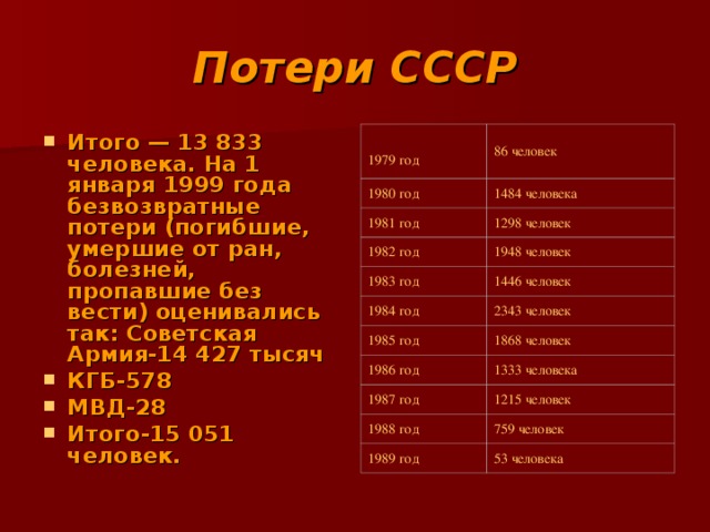 Потери СССР Итого — 13 833 человека. На 1 января 1999 года безвозвратные потери (погибшие, умершие от ран, болезней, пропавшие без вести) оценивались так: Советская Армия-14 427 тысяч КГБ-578 МВД-28 Итого-15 051 человек. 1979 год 86 человек 1980 год 1484 человека 1981 год 1298 человек 1982 год 1948 человек 1983 год 1984 год 1446 человек 2343 человек 1985 год 1868 человек 1986 год 1333 человека 1987 год 1215 человек 1988 год 759 человек 1989 год 53 человека 