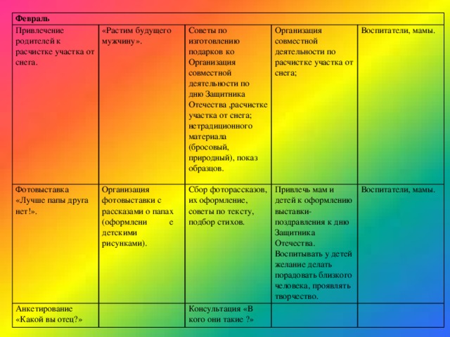 Февраль Привлечение родителей к расчистке участка от снега. «Растим будущего мужчину». Фотовыставка «Лучше папы друга нет!».   Анкетирование «Какой вы отец?» Организация фотовыставки с   Советы по изготовлению подарков ко Организация совместной деятельности по  дню Защитника Отечества ,расчистке участка от снега; Организация совместной деятельности по расчистке участка от снега; нетрадиционного материала (бросовый, природный), показ образцов. рассказами о папах  (оформлени  е   Сбор фоторассказов, их оформление, советы по тексту, подбор стихов. Воспитатели, мамы.   детскими рисунками). Привлечь мам и детей к оформлению выставки-поздравления к дню Защитника Отечества. Воспитывать у детей желание делать порадовать близкого человека, проявлять творчество. Консультация «В кого они такие ?» Воспитатели, мамы.     