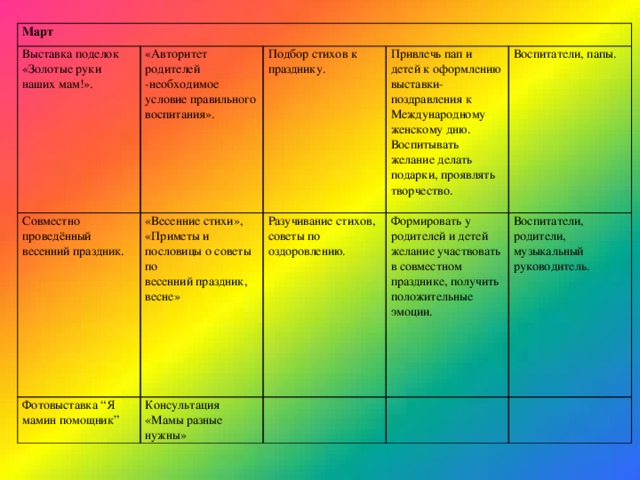 Март Выставка поделок «Золотые руки наших мам!». «Авторитет родителей -необходимое условие правильного воспитания». Совместно проведённый Фотовыставка “Я мамин помощник” весенний праздник. «Весенние стихи», Подбор стихов к празднику. Привлечь пап и детей к оформлению выставки-поздравления к Международному женскому дню. Воспитывать желание делать подарки, проявлять творчество. «Приметы и пословицы о советы по Консультация «Мамы разные нужны» Разучивание стихов, советы по оздоровлению. Воспитатели, папы. весенний праздник, весне» Формировать у родителей и детей желание участвовать в совместном празднике, получить положительные эмоции.       Воспитатели, родители, музыкальный руководитель.     