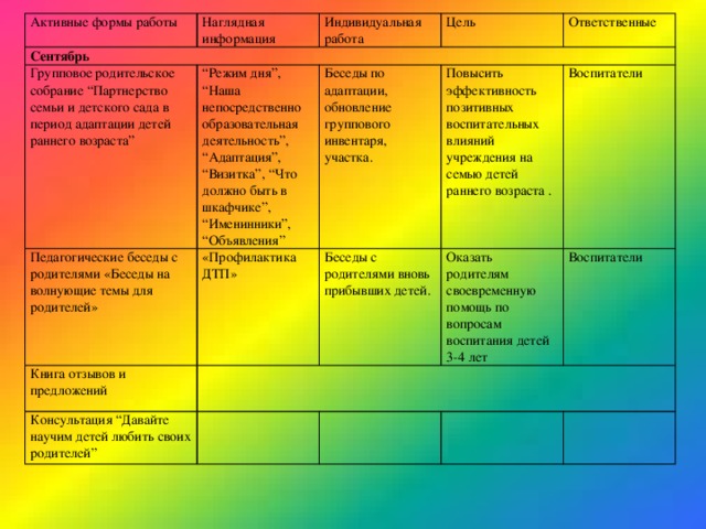 Активные формы работы Наглядная информация Сентябрь Индивидуальная работа Групповое родительское собрание “Партнерство семьи и детского сада в период адаптации детей раннего возраста” Педагогические беседы с родителями «Беседы на волнующие темы для родителей» Цель “ Режим дня”, “Наша непосредственно образовательная деятельность”, “Адаптация”, “Визитка”, “Что должно быть в шкафчике”, “Именинники”, “Объявления” Ответственные Беседы по адаптации, обновление группового инвентаря, участка. Книга отзывов и предложений «Профилактика ДТП» Консультация “Давайте научим детей любить своих родителей”   Повысить эффективность позитивных воспитательных влияний учреждения на семью детей раннего возраста . Беседы с родителями вновь прибывших детей.   Воспитатели Оказать родителям своевременную помощь по вопросам воспитания детей 3-4 лет         Воспитатели         