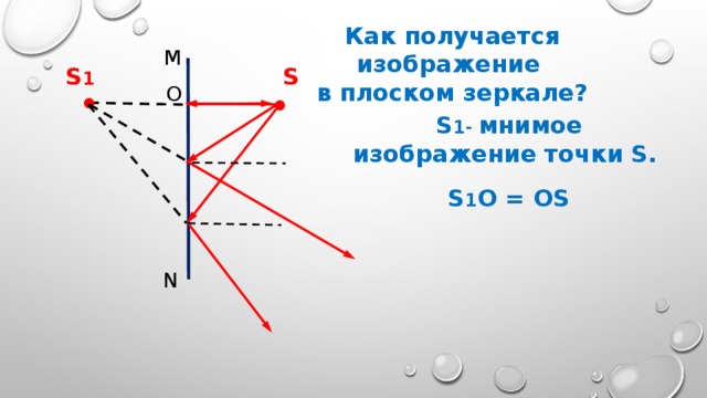 Какая из точек является изображением точки s в плоском зеркале