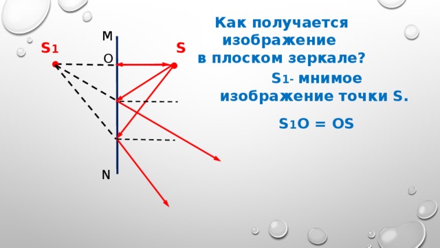 Как получается изображение в плоском зеркале? M S 1 S О • • S 1- мнимое изображение точки S. S 1 O = OS N 