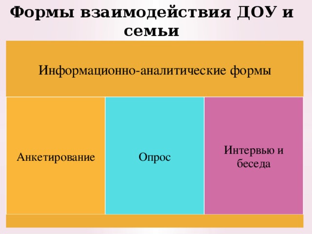 Формы взаимодействия ДОУ и семьи Информационно-аналитические формы Анкетирование Опрос Интервью и беседа 