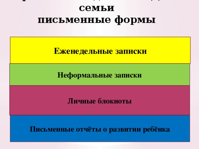 Формы взаимодействия ДОУ и семьи  письменные формы Еженедельные записки Неформальные записки Личные блокноты Письменные отчёты о развитии ребёнка 