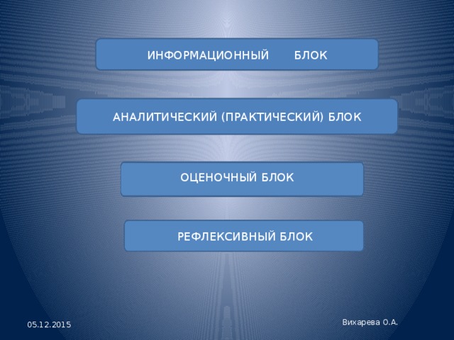 ИНФОРМАЦИОННЫЙ БЛОК АНАЛИТИЧЕСКИЙ (ПРАКТИЧЕСКИЙ) БЛОК ОЦЕНОЧНЫЙ БЛОК РЕФЛЕКСИВНЫЙ БЛОК Вихарева О.А. 05.12.2015 