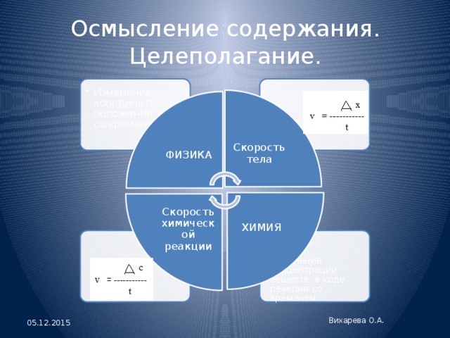 Скорость тела ХИМИЯ Скорость химической реакции Осмысление содержания. Целеполагание. . . Изменение координаты положения тела со временем Изменение координаты положения тела со временем ФИЗИКА Изменение концентрации веществ в ходе реакции со временем Изменение концентрации веществ в ходе реакции со временем Вихарева О.А. 05.12.2015 