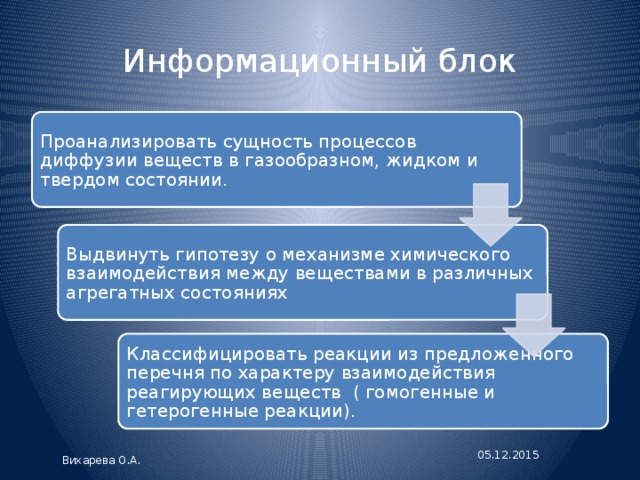 Информационный блок Проанализировать сущность процессов диффузии веществ в газообразном, жидком и твердом состоянии. Выдвинуть гипотезу о механизме химического взаимодействия между веществами в различных агрегатных состояниях Классифицировать реакции из предложенного перечня по характеру взаимодействия реагирующих веществ ( гомогенные и гетерогенные реакции). 05.12.2015 Вихарева О.А. 