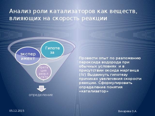 Анализ роли катализаторов как веществ, влияющих на скорость реакции     Провести опыт по разложению пероксида водорода при обычных условиях и в присутствии оксида марганца (IV) Выдвинуть гипотезу причинах увеличения скорости реакции. Сформулировать определение понятия «катализатор»     Гипотеза эксперимент Интерпретация результатов определение 05.12.2015 Вихарева О.А. 