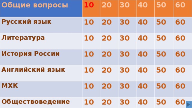Общие вопросы 10 Русский язык 10 20 Литература История России 20 10 30 Английский язык 20 30 10 40 МХК 10 20 40 50 30 Обществоведение 20 10 40 30 50 60 20 10 40 30 50 60 20 30 40 50 60 40 30 50 60 40 50 60 60 50 60 