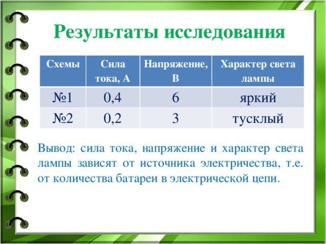 Результаты исследования Схемы Сила тока, А № 1 0,4 Напряжение, В № 2 Характер света лампы 6 0,2 яркий 3 тусклый Вывод: сила тока, напряжение и характер света лампы зависят от источника электричества, т.е. от количества батареи в электрической цепи.