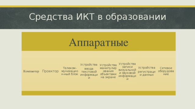 Средства ИКТ в образовании    Аппаратные Компьютер Проектор Телеком-муникацион-ный блок Устройства Устройства манипулирования объектами на экране Устройства Сетевое оборудование ввода текстовой информации регистрации данных Устройства записи визуальной и звуковой информации ‹ #› 