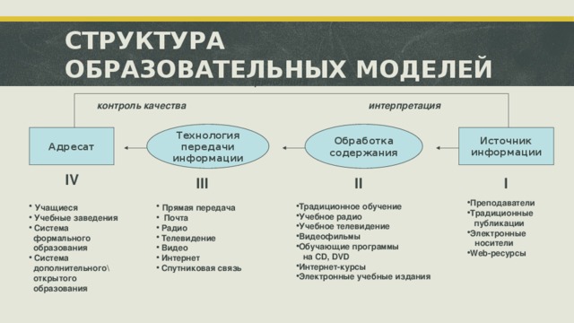 СТРУКТУРА ОБРАЗОВАТЕЛЬНЫХ МОДЕЛЕЙ оценка трансляция анализ интерпретация контроль качества Технология Обработка передачи содержания информации Адресат Источник информации IV III II I Преподаватели Традиционные  публикации Электронные  носители Web-ресурсы  Учащиеся  Учебные заведения  Система  формального  образования  Система  дополнительного\  открытого  образования  Прямая передача  Почта  Радио  Телевидение  Видео  Интернет  Спутниковая связь Традиционное обучение Учебное радио Учебное телевидение Видеофильмы Обучающие программы   на CD, DVD Интернет-курсы Электронные учебные издания 7 
