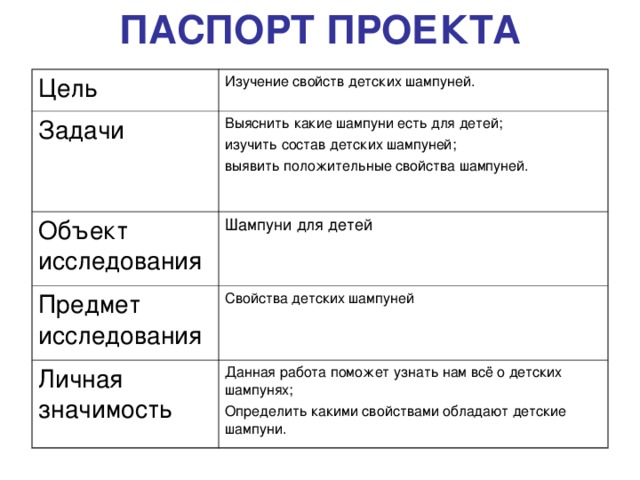 ПАСПОРТ ПРОЕКТА Цель Изучение свойств детских шампуней. Задачи Выяснить какие шампуни есть для детей; изучить состав детских шампуней; выявить положительные свойства шампуней. Объект исследования Шампуни для детей Предмет исследования Свойства детских шампуней Личная значимость Данная работа поможет узнать нам всё о детских шампунях; Определить какими свойствами обладают детские шампуни. 