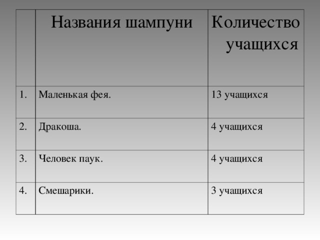 Названия шампуни 1. Маленькая фея. 2. Количество учащихся Дракоша. 3. 13 учащихся Человек паук. 4 учащихся 4. 4 учащихся Смешарики. 3 учащихся 