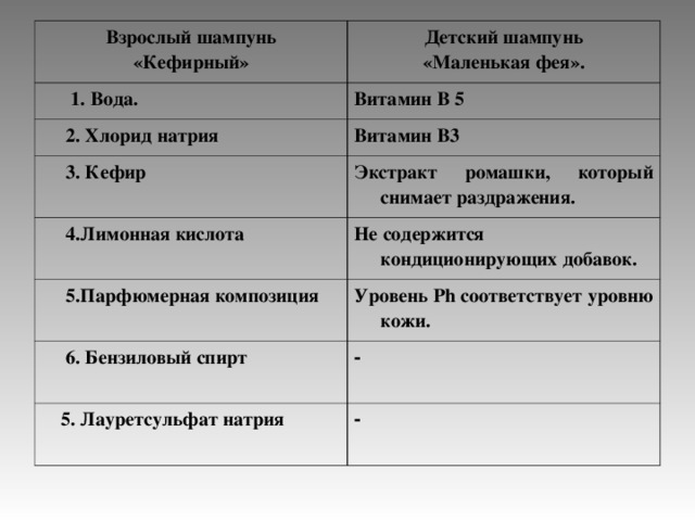 Взрослый шампунь «Кефирный» Детский шампунь «Маленькая фея».  1. Вода. Витамин В 5  2. Хлорид натрия Витамин В3  3. Кефир Экстракт ромашки, который снимает раздражения.  4.Лимонная кислота Не содержится кондиционирующих добавок.  5.Парфюмерная композиция Уровень Р h соответствует уровню кожи.  6. Бензиловый спирт -  5. Лауретсульфат натрия - 