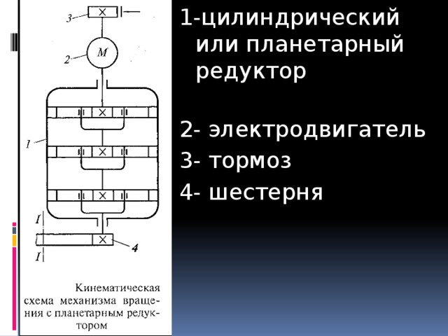 1-цилиндрический или планетарный редуктор 2- электродвигатель 3- тормоз 4- шестерня  