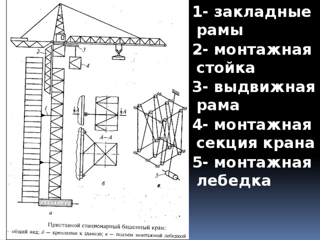 1- закладные рамы 2- монтажная стойка 3- выдвижная рама 4- монтажная секция крана 5- монтажная лебедка    