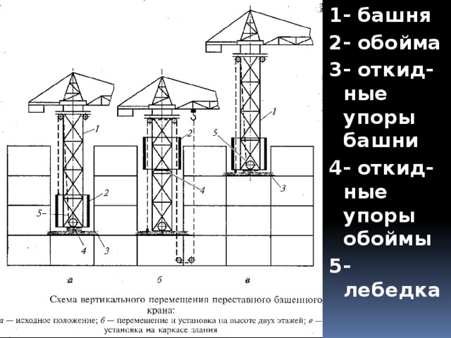 1- башня 2- обойма 3- откид-ные упоры башни 4- откид-ные упоры обоймы 5- лебедка  