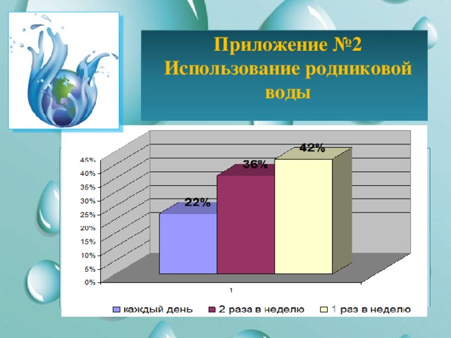 Приложение №2  Использование родниковой воды   