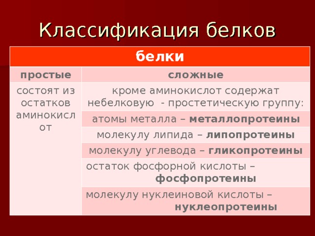 Классификация белков белки простые сложные состоят из остатков аминокислот кроме аминокислот содержат небелковую - простетическую группу: атомы металла – металлопротеины молекулу липида – липопротеины молекулу углевода – гликопротеины остаток фосфорной кислоты – фосфопротеины молекулу нуклеиновой кислоты – нуклеопротеины 