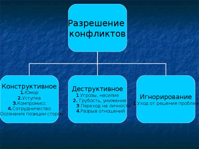 Разрешение конфликтов Конструктивное 1. Юмор 2. Уступка 3. Компромисс 4. Сотрудничество 5. Осознание позиции сторон Деструктивное 1 .Угрозы, насилие  2. Грубость, унижение  3 .Переход на личности  4 .Разрыв отношений Игнорирование 1 .Уход от решения проблем 