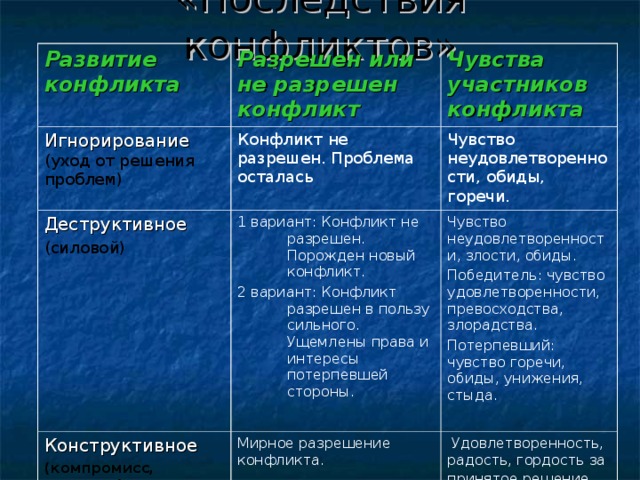 «Последствия конфликтов» Развитие конфликта Разрешен или не разрешен конфликт Игнорирование (уход от решения проблем)  Чувства участников конфликта Конфликт не разрешен. Проблема осталась Деструктивное (силовой) Чувство неудовлетворенности, обиды, горечи. 1 вариант: Конфликт не разрешен. Порожден новый конфликт. 2 вариант: Конфликт разрешен в пользу сильного. Ущемлены права и интересы потерпевшей стороны. Конструктивное (компромисс, согласие) Чувство неудовлетворенности, злости, обиды. Победитель: чувство удовлетворенности, превосходства, злорадства. Потерпевший: чувство горечи, обиды, унижения, стыда. Мирное разрешение конфликта.  Удовлетворенность, радость, гордость за принятое решение . 