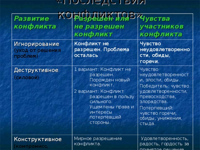 Развитие конфликта и последствия конфликтов. Проблемы эволюции конфликтов. Последствия неразрешенных конфликтов. В чем состоит проблема «замороженных» (неразрешенных) конфликтов?. В чём состоит проблема замороженных конфликтов.