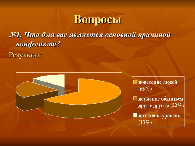 № 1. Что для вас является основной причиной конфликта? Результат: 