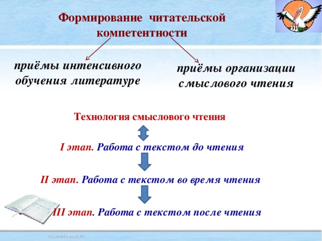 Формирование читательской компетентности приёмы  интенсивного обучения литературе приёмы организации смыслового чтения Технология смыслового чтения I этап. Работа с текстом до чтения II этап. Работа с текстом во время чтения III этап . Работа с текстом после чтения