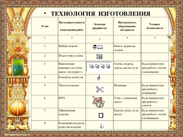 ТЕХНОЛОГИЯ ИЗГОТОВЛЕНИЯ  № п/п 1 Последовательность  выполнения работ Эскизная проработка 2 1 2 Инструменты, оборудование, материалы 3 Выбор модели 3 Подготовка схемы 4 Техника  безопасности Книги, журналы, эскизы Выполнение вышивки по схеме швом «полукрест» 5 4 5 Контроль качества Схема, модель, ленты, нитки, игла Чистка изделия 6 Будь внимателен при работе с иглой и ножницами ВТО 7 9 Ножницы Оформление изделия Будь внимателен при работе с ножницами Утюг, гладильная доска Конечный контроль качества изделия Картон, рама, игла, нитки Будь внимателен при работе с утюгом Будь внимателен при работе с иглой и ножницами 