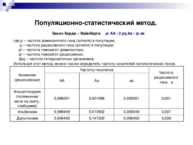 Популяционно-статистический метод.   Закон Харди – Вайнберга. р 2 АА : 2 р q Аа : q 2  аа  где р – частота доминантного гена (аллеля) в популяции,  q – частота рецессивного гена (аллеля) в популяции,  р 2 – частота гомозигот доминантных,  q 2 – частота гомозигот рецессивных,  2pq – частота гетерозиготных организмов. Используя этот метод, можно также определять частоту носителей патологических генов. Аномалии (рецессивные) Частота генотипов Алькаптонурия (потемнение мочи на свету, слабоумие) АА Альбинизм Аа 0,986001 аа Дальтонизм 0,001998 Частота рецессивного гена а 0,986949 0,000001 0,013902 0,846400 0,001 0,000049 0,147200 0,007 0,006400 0,008