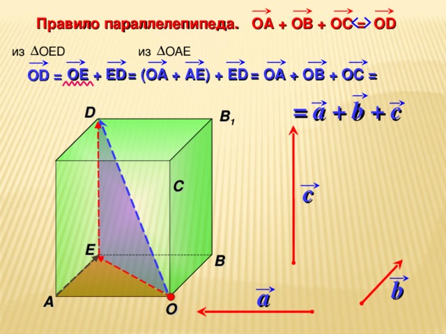  Правило параллелепипеда.  OA + OB + OC = OD из OED из OAE = OA + OB + OC =  = (OA + AE) + ED OE + ED OD = = a + b + c D В 1  С c Е В b a A О 15 