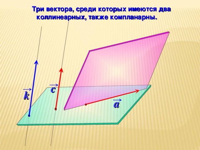  Три вектора, среди которых имеются два коллинеарных, также компланарны. c k a 3 