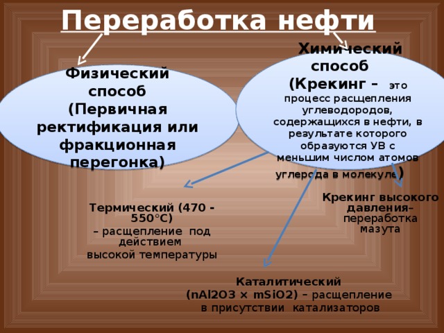 Переработка нефти  Химический способ (Крекинг – это процесс расщепления углеводородов, содержащихся в нефти, в результате которого образуются УВ с меньшим числом атомов углерода в молекуле ) Физический способ (Первичная ректификация или фракционная перегонка) Крекинг высокого давления – переработка мазута Термический (470 - 550°С) – расщепление под действием высокой температуры Каталитический (nAl2O3 × mSiO2) – расщепление в присутствии катализаторов 