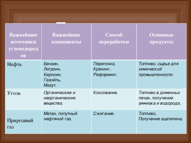 Источники углеводородов презентация