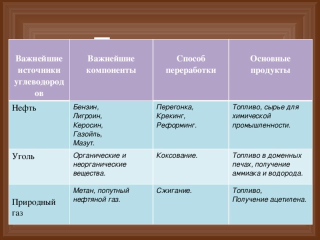 Продукты коксования  Нефть Важнейшие источники углеводородов  Уголь Бензин, Важнейшие компоненты   Органические и неорганические вещества. Перегонка, Лигроин, Способ переработки Крекинг, Метан, попутный нефтяной газ. Природный газ Коксование. Основные продукты Топливо, сырье для химической промышленности. Керосин, Газойль, Реформинг. Топливо в доменных печах, получение аммиака и водорода. Сжигание. Мазут. Топливо, Получение ацетилена. Кокс (углерод 96-98%)  Каменноугольная смола  Аммиачная вода  Коксовый газ 