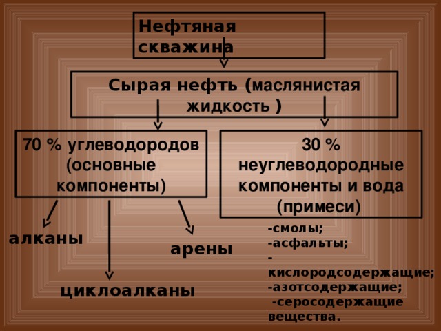 Нефтяная скважина Сырая нефть ( маслянистая жидкость ) 70 %  углеводородов (основные компоненты) 30 %  неуглеводородные компоненты и вода (примеси) -смолы; -асфальты; -кислородсодержащие; -азотсодержащие;  -серосодержащие вещества. алканы арены циклоалканы 