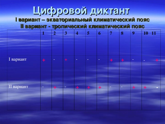I вариант – экваториальный климатический пояс, II вариант - тропический климатический пояс   Какие утверждения верны: 1. Этот пояс находится между 2 º ю. ш. и 5 º с. ш. 2. В этом поясе жарко и сухо в течение всего года. 3. Весь год преобладают влажные воздушные массы. 4. Летом исключительно жарко, почти безоблачно,  температура в тени +50 º С, а около города Триполи  зафиксирована температура воздуха + 58 градусов. 5. Осадков выпадает мало, летом и зимой менее 100 мм. 6. Пояс располагается по обе стороны от экватора,  на севере образуя более широкую полосу. 7. Нет смены времен года. Средняя годовая температура  воздуха составляет + 26 градусов. 8. У растений этого пояса не формируются годовые кольца. 9. В этом поясе находятся основные пустыни Африки, где днем  воздух сильно нагревается, а ночью быстро остывает.  Суточная амплитуда температур достигает более 20 градусов. 10. Самум – ветер, несущий тучи песка частое явление в этом поясе. 11. За год выпадает огромное количество осадков – 2000-3000 мм!