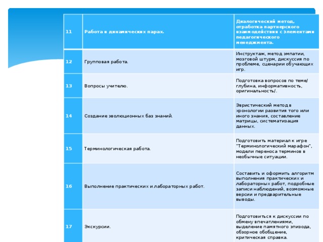 11 Работа в динамических парах. 12 Диалогический метод, отработка партнерского взаимодействия с элементами педагогического менеджмента. Групповая работа. 13 Инструктаж, метод эмпатии, мозговой штурм, дискуссия по проблеме, сценарии обучающих игр. Вопросы учителю. 14 15 Создание эволюционных баз знаний. Подготовка вопросов по теме/ глубина, информативность, оригинальность/. Эвристический метод в хронологии развития того или иного знания, составление матрицы, систематизация данных. Терминологическая работа. 16 Подготовить материал к игре ”Терминологический марафон”, модели переноса терминов в необычные ситуации. Выполнение практических и лабораторных работ. 17 Составить и оформить алгоритм выполнения практических и лабораторных работ, подробные записи наблюдений, возможные версии и предварительные выводы. Экскурсии. Подготовиться к дискуссии по обмену впечатлениями, выделение памятного эпизода, обзорное обобщение, критическая справка. 
