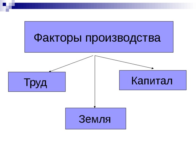 На каком из рисунков присутствуют все основные факторы производства труд земля и капитал изображение