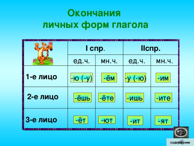 Лицо глагола Глаголы в форме 1-го лица указывают на то, что действие совершается говорящим.  Я пишу письмо. Мы пишем письма. Глаголы в форме 2-го лица указывают на то, что действие совершает тот, к кому обращаются.  Вечером ты поможешь маме. Летом вы поможете бабушке. Глаголы в форме 3-го лица обозначают действие, которое совершает тот, о ком (о чём) говорят.  Он отвечает на вопрос. Они отвечают на вопросы. содержание