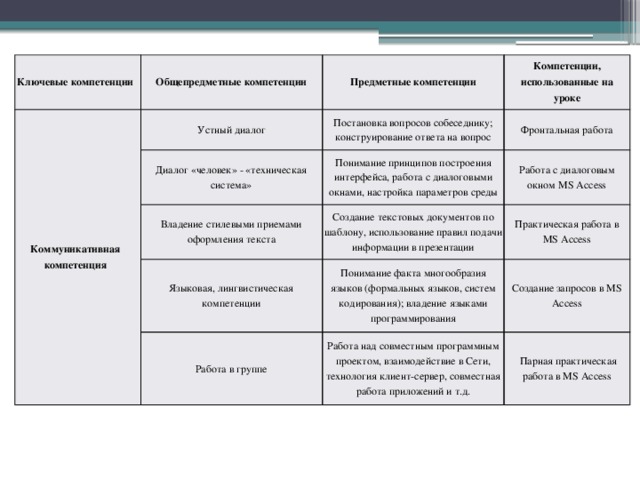 Ключевые компетенции Коммуникативная компетенция Общепредметные компетенции Предметные компетенции Устный диалог Компетенции, использованные на уроке Постановка вопросов собеседнику; конструирование ответа на вопрос Диалог «человек» - «техническая система» Фронтальная работа Понимание принципов построения интерфейса, работа с диалоговыми окнами, настройка параметров среды Владение стилевыми приемами оформления текста Языковая, лингвистическая компетенции Работа с диалоговым окном MS Access Создание текстовых документов по шаблону, использование правил подачи информации в презентации Практическая работа в MS Access Понимание факта многообразия языков (формальных языков, систем кодирования); владение языками программирования Работа в группе Создание запросов в MS Access Работа над совместным программным проектом, взаимодействие в Сети, технология клиент-сервер, совместная работа приложений и т.д.  Парная практическая работа в MS Access