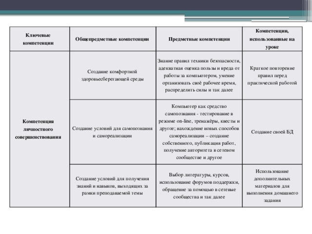 Ключевые компетенции Общепредметные компетенции Компетенция личностного совершенствования Предметные компетенции Создание комфортной здоровьесберегающей среды Компетенции, использованные на уроке Знание правил техники безопасности, адекватная оценка пользы и вреда от работы за компьютером, умение организовать своѐ рабочее время, распределить силы и так далее Создание условий для самопознания и самореализации Краткое повторение правил перед практической работой Компьютер как средство самопознания - тестирование в режиме on-line, тренажѐры, квесты и другое; нахождение новых способов самореализации – создание собственного, публикация работ, получение авторитета в сетевом сообществе и другое Создание условий для получения знаний и навыков, выходящих за рамки преподаваемой темы Создание своей БД Выбор литературы, курсов, использование форумов поддержки, обращение за помощью в сетевые сообщества и так далее Использование дополнительных материалов для выполнения домашнего задания