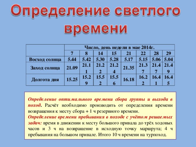 Число, день недели в мае 2014г. 7 Восход солнца 5.44 8 Заход солнца Долгота дня 14 5.42 21.09 15.25 5.30 21.11 15 21.22 15.29 21 5.28 5.17 15.52 21.24 22 21.35 28 15.56 5.15 5.06 16.18 29 21.37 21.47 16.22 5.04 16.41 21.49 16.45 Определение оптимального времени сбора группы и выхода в поход . Расчёт необходимо производить от определения времени возвращения к месту сбора + 1 ч резервного времени. Определение времени пребывания в походе с учётом решаемых задач: время в движении к месту большого привала до трёх ходовых часов и 3 ч на возвращение в исходную точку маршрута; 4 ч пребывания на большом привале. Итого 10 ч времени на турпоход. 