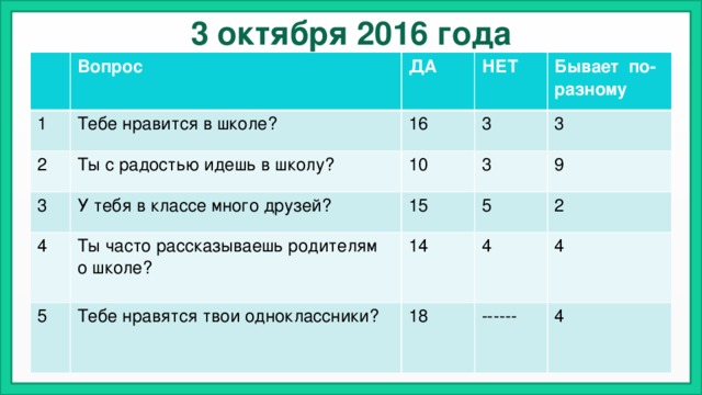 3 октября 2016 года Вопрос 1 2 ДА Тебе нравится в школе? Ты с радостью идешь в школу? 3 16 НЕТ 3 Бывает по-разному 10 У тебя в классе много друзей? 4 3 15 3 Ты часто рассказываешь родителям о школе? 5 9 5 14 Тебе нравятся твои одноклассники? 2 4 18 4 ------ 4 