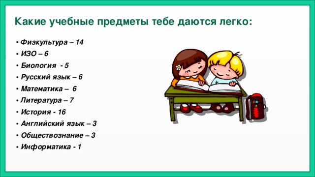 Какие учебные предметы тебе даются легко: Физкультура – 14 ИЗО – 6 Биология - 5 Русский язык – 6 Математика – 6 Литература – 7 История - 16 Английский язык – 3 Обществознание – 3 Информатика - 1 