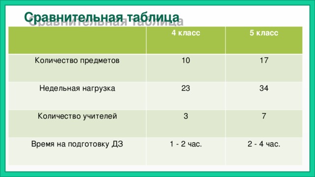 Сравнительная таблица 4 класс Количество предметов 5 класс 10 Недельная нагрузка 17 23 Количество учителей 34 3 Время на подготовку ДЗ 7 1 - 2 час. 2 - 4 час. 