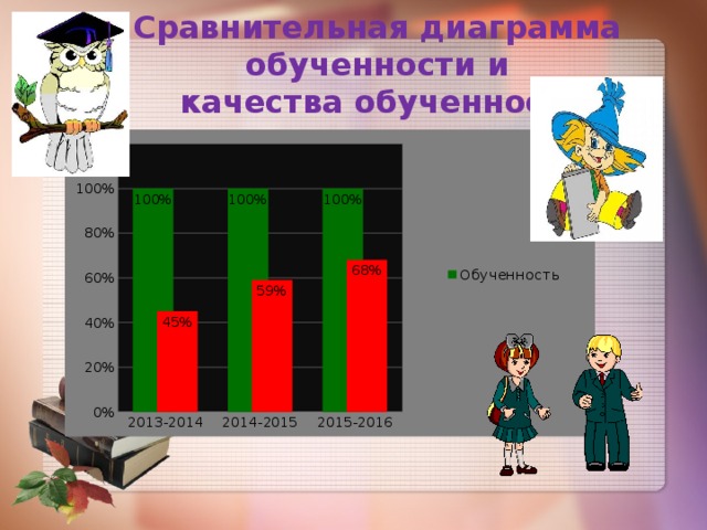 Сравнительная диаграмма обученности и  качества обученности 