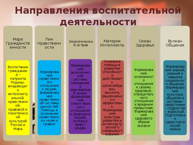 Направления воспитательной деятельности Море Гражданственности Пик Нравственности Экологический остров Материк Интеллекта Океан Здоровья Вулкан Общения Формирование экологической системы поведения в окружающей среде, формирование ответственного отношения к природе и людям, которые живут рядом Воспитание гражданина – патриота Родины, владеющего интеллектуальной, нравственной, правовой и политической культурой России и Мира Формирование нравственного отношения к людям, формирование нравственной системы ценностей. Помощь в осознании нравственных норм и правил Оказание помощи в развитии способности действовать целесообразно, мыслить рационально и эффективно. Формирование культуры развития и интеллектуального совершенствования Формирование осознанного отношения к своему здоровью, отрицательного отношения к вредным привычкам. Формирование здорового образа жизни Формирование знаний, умений и навыков социального общения. Формирование культуры общения в системах: сверстники – подросток – взрослый. Подготовка к самостоятельной жизни 